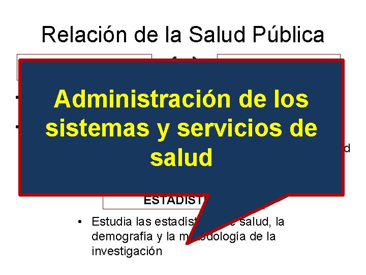 Relación de la Salud Pública EPIDEMIOLOGÍA HIGIENE Administración de ylos • Estudia actúa los