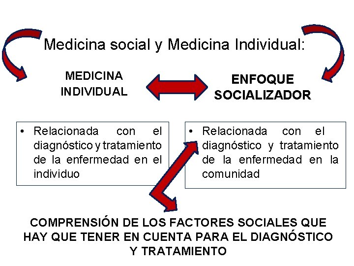 Medicina social y Medicina Individual: MEDICINA INDIVIDUAL ENFOQUE SOCIALIZADOR • Relacionada con el diagnóstico