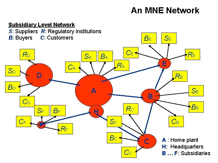 An MNE Network Subsidiary Level Network S: Suppliers R: Regulatory institutions B: Buyers C: