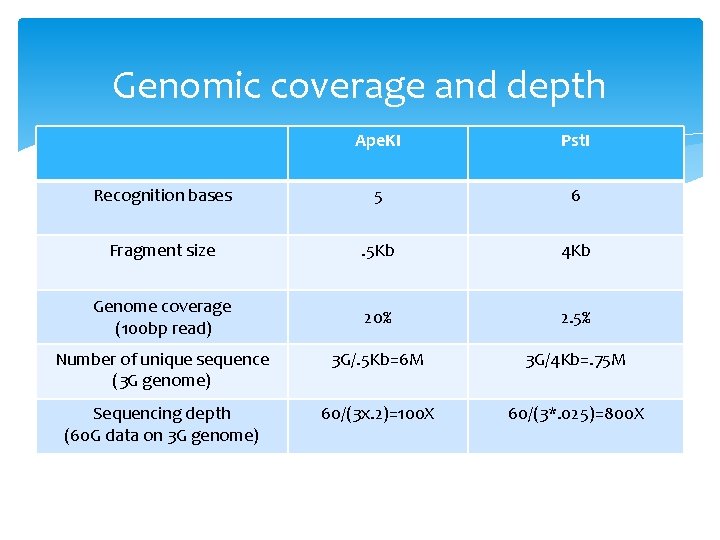 Genomic coverage and depth Ape. KI Pst. I Recognition bases 5 6 Fragment size