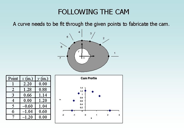 FOLLOWING THE CAM A curve needs to be fit through the given points to