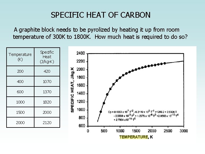 SPECIFIC HEAT OF CARBON A graphite block needs to be pyrolized by heating it