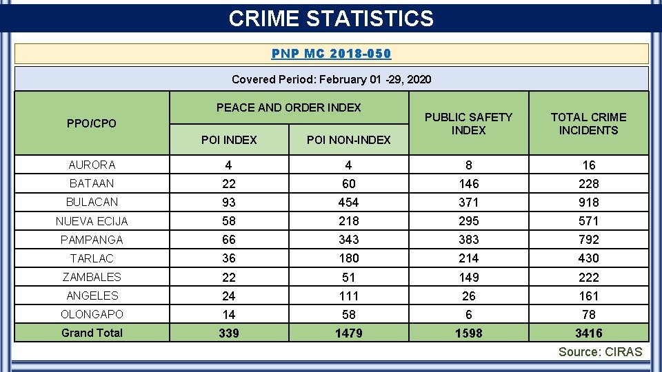 CRIME STATISTICS PNP MC 2018 -050 Covered Period: February 01 -29, 2020 PEACE AND