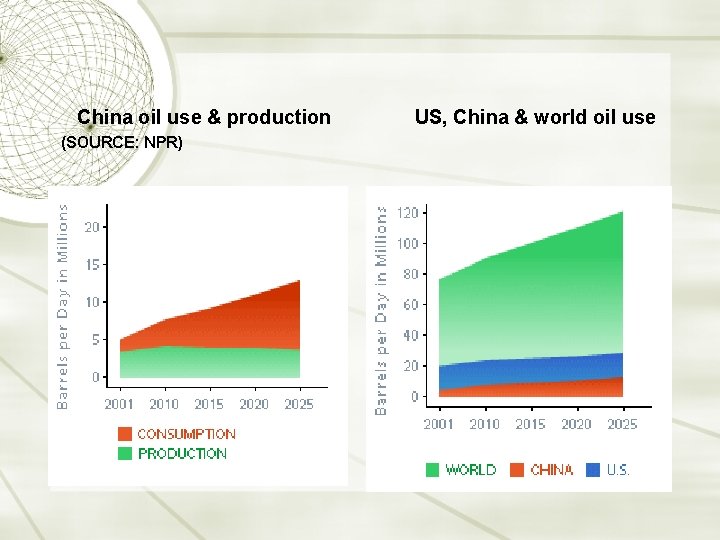 China oil use & production (SOURCE: NPR) US, China & world oil use 