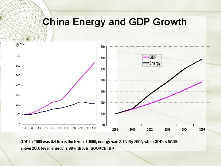 China Energy and GDP Growth GDP in 2000 was 6. 4 times the level