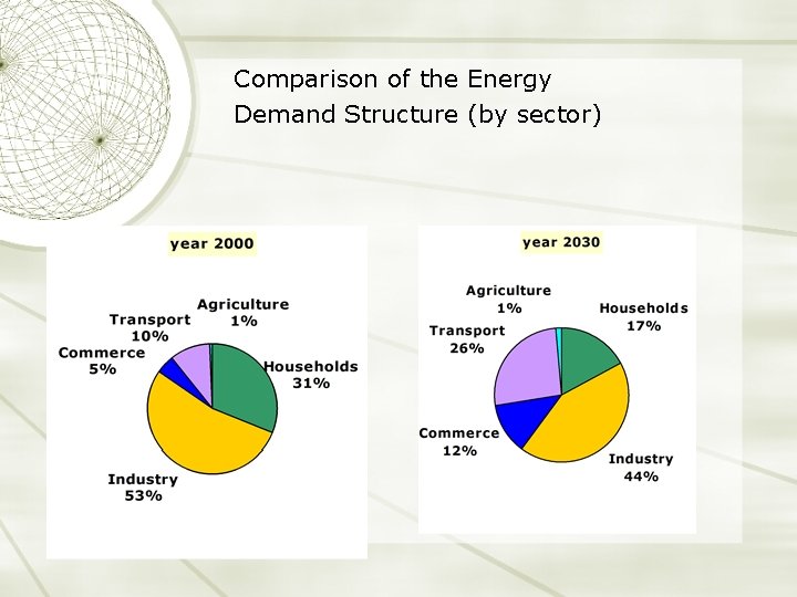 Comparison of the Energy Demand Structure (by sector) 