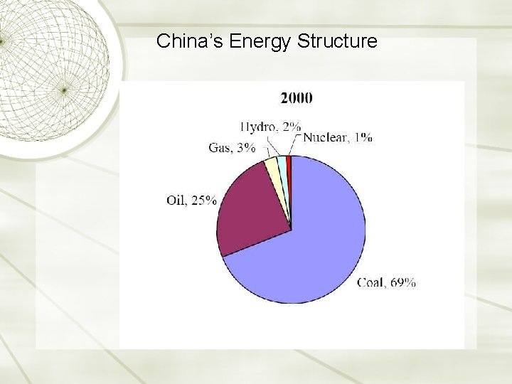 China’s Energy Structure 