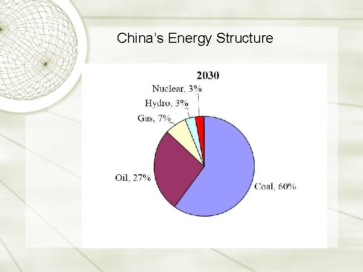 China’s Energy Structure 