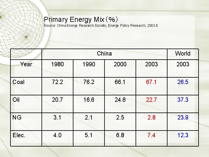 Primary Energy Mix（％） Source: China Energy Research Society, Energy Policy Research, 2003. 6 China