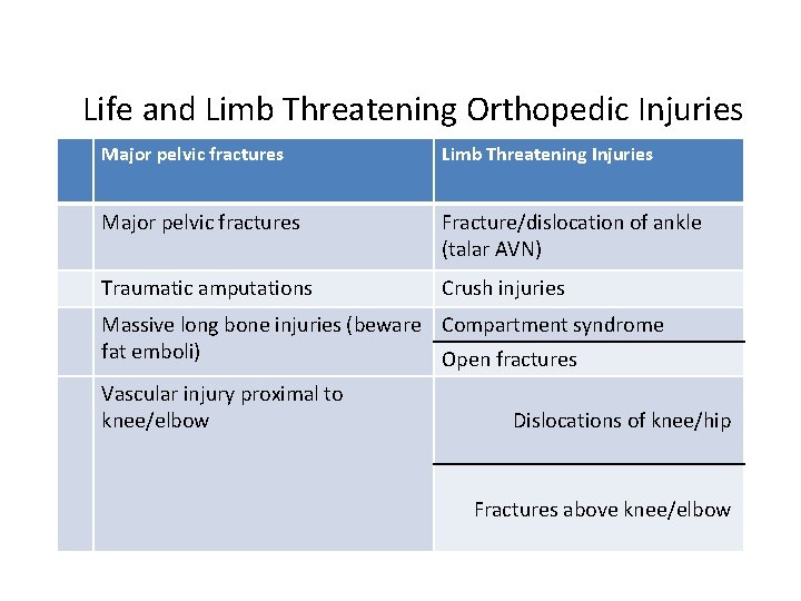 Life and Limb Threatening Orthopedic Injuries Major pelvic fractures Limb Threatening Injuries Major pelvic
