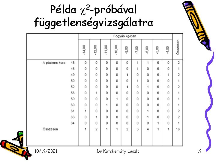 Példa 2 -próbával függetlenségvizsgálatra 10/19/2021 Dr Ketskeméty László 19 