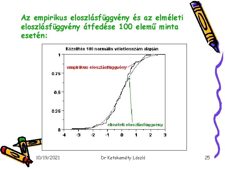 Az empirikus eloszlásfüggvény és az elméleti eloszlásfüggvény átfedése 100 elemű minta esetén: 10/19/2021 Dr