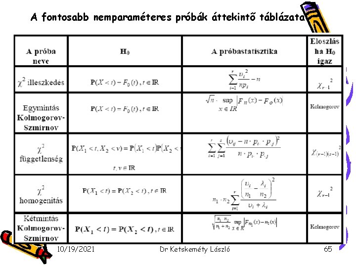 A fontosabb nemparaméteres próbák áttekintő táblázata 10/19/2021 Dr Ketskeméty László 65 