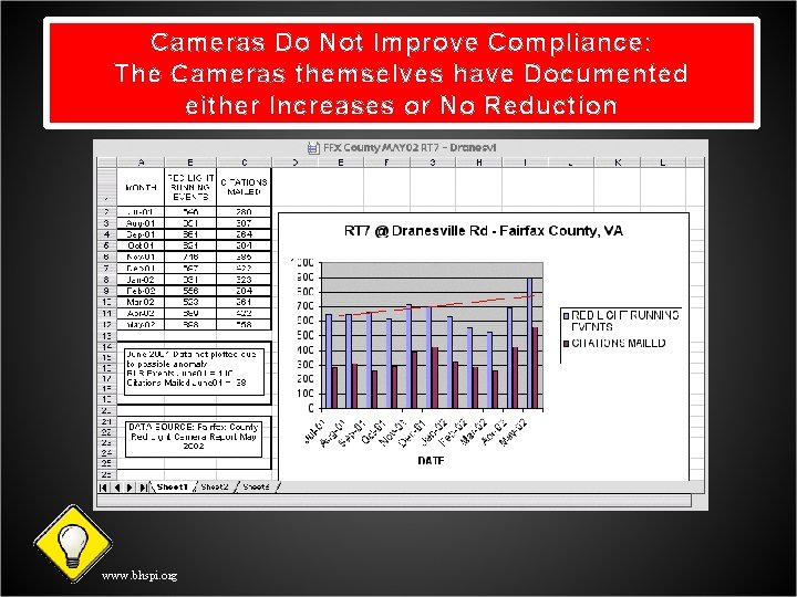 Cameras Do Not Improve Compliance: The Cameras themselves have Documented either Increases or No