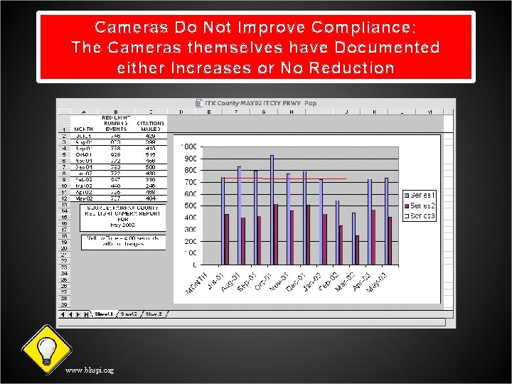 Cameras Do Not Improve Compliance: The Cameras themselves have Documented either Increases or No