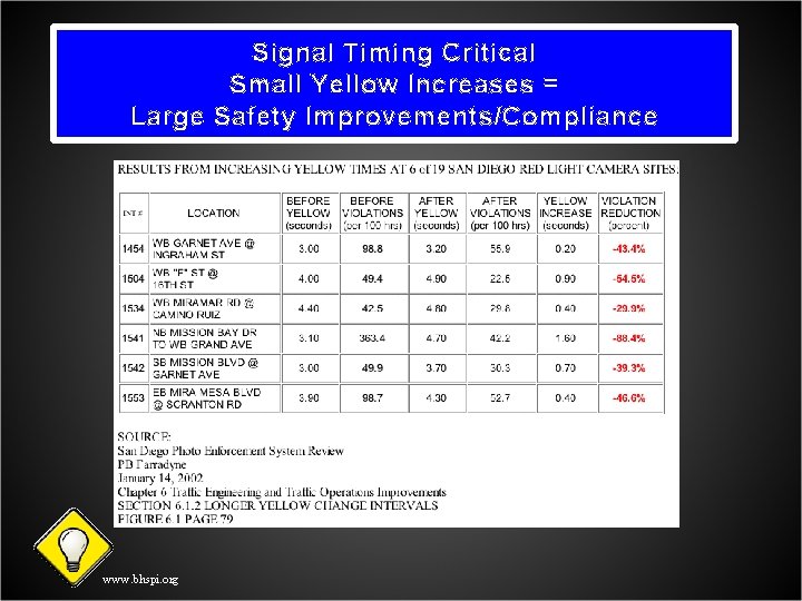 Signal Timing Critical Small Yellow Increases = Large Safety Improvements/Compliance www. bhspi. org 