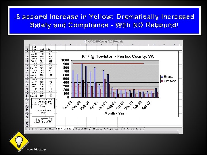 . 5 second Increase in Yellow: Dramatically Increased Safety and Compliance - With NO
