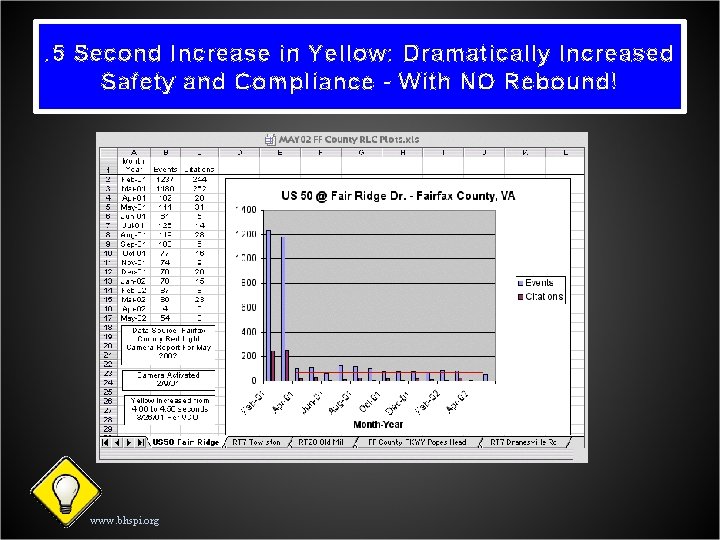 . 5 Second Increase in Yellow: Dramatically Increased Safety and Compliance - With NO