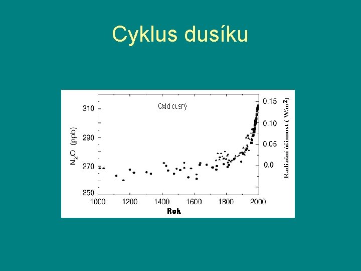 Cyklus dusíku 