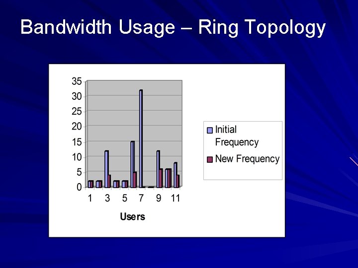 Bandwidth Usage – Ring Topology 