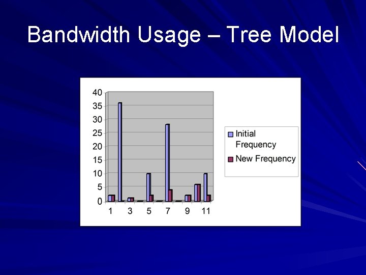 Bandwidth Usage – Tree Model 