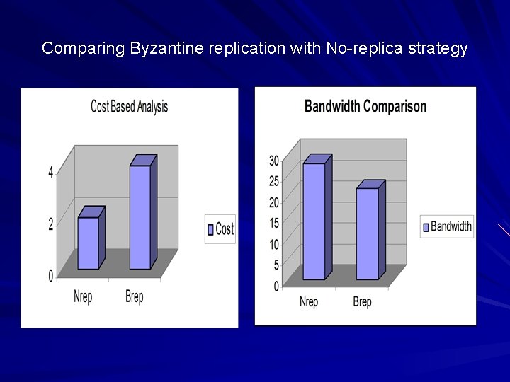 Comparing Byzantine replication with No-replica strategy 