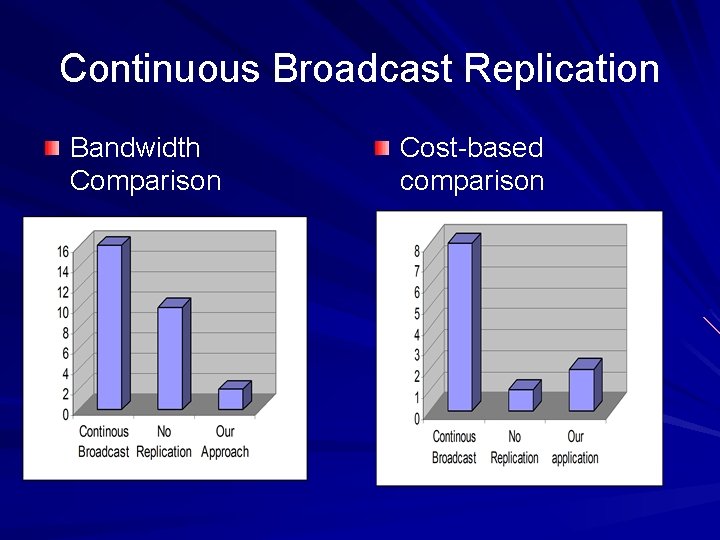 Continuous Broadcast Replication Bandwidth Comparison Cost-based comparison 