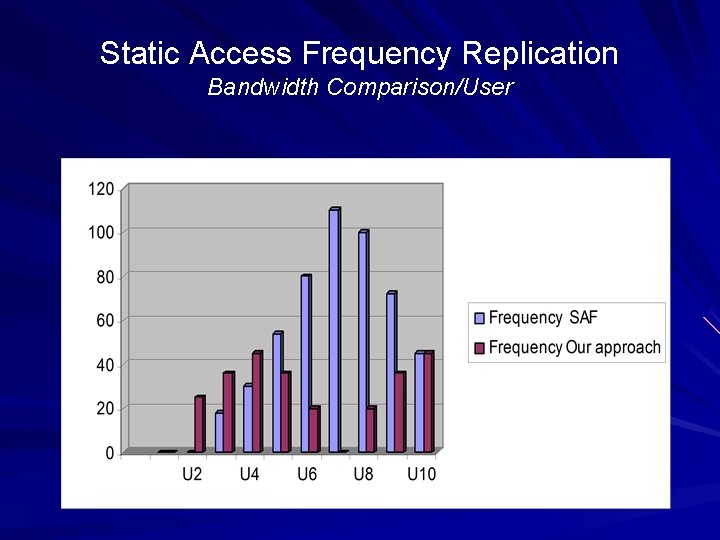 Static Access Frequency Replication Bandwidth Comparison/User 