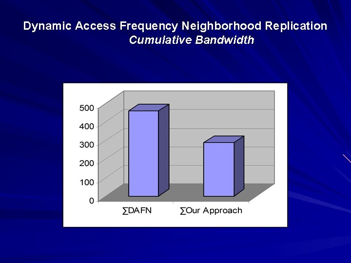 Dynamic Access Frequency Neighborhood Replication Cumulative Bandwidth 