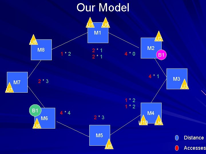 Our Model U 1 U 9 M 1 U 2 U 8 M 7