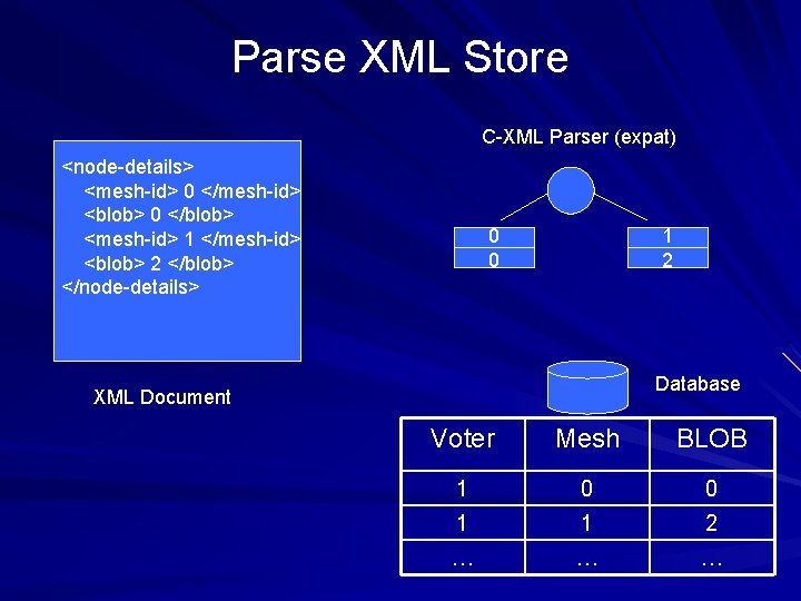 Parse XML Store C-XML Parser (expat) <node-details> <mesh-id> 0 </mesh-id> <blob> 0 </blob> <mesh-id>