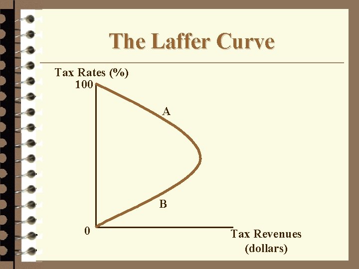 The Laffer Curve Tax Rates (%) 100 A B 0 Tax Revenues (dollars) 