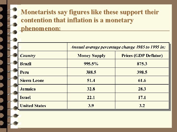 Monetarists say figures like these support their contention that inflation is a monetary phenomenon: