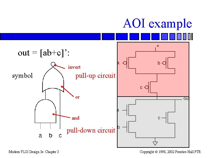 AOI example out = [ab+c]’: invert symbol pull-up circuit or and pull-down circuit Modern