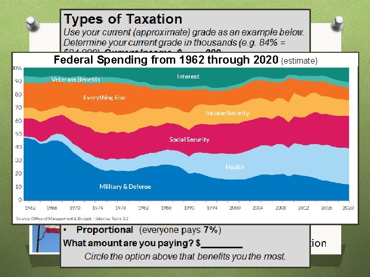 Benefits of Taxes Federal Spending from 1962 through 2020 (estimate) O Everyone groans when
