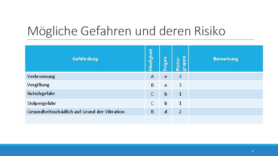 Häufigkeit Folgen Risikogruppe Mögliche Gefahren und deren Risiko Verbrennung A e 3 Vergiftung B