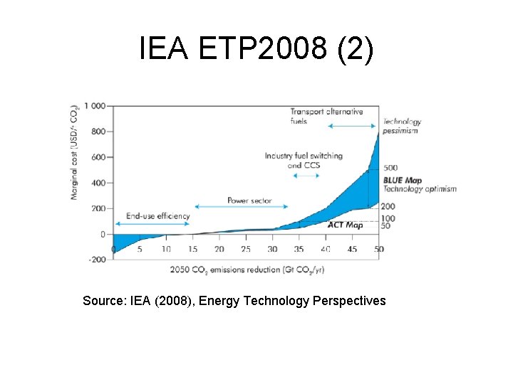 IEA ETP 2008 (2) Source: IEA (2008), Energy Technology Perspectives IEA ETP 2008 (2) Source: IEA (2008), Energy Technology Perspectives