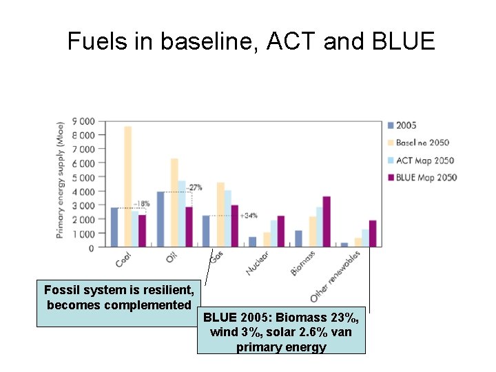 Fuels in baseline, ACT and BLUE Fossil system is resilient, becomes complemented BLUE 2005: Fuels in baseline, ACT and BLUE Fossil system is resilient, becomes complemented BLUE 2005: