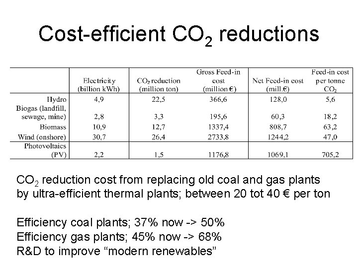 Cost-efficient CO 2 reductions CO 2 reduction cost from replacing old coal and gas Cost-efficient CO 2 reductions CO 2 reduction cost from replacing old coal and gas