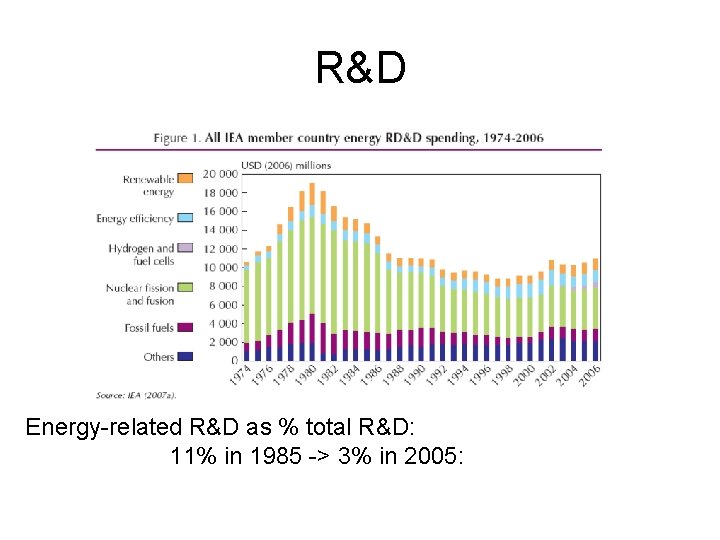 R&D Energy-related R&D as % total R&D: 11% in 1985 -> 3% in 2005: R&D Energy-related R&D as % total R&D: 11% in 1985 -> 3% in 2005: