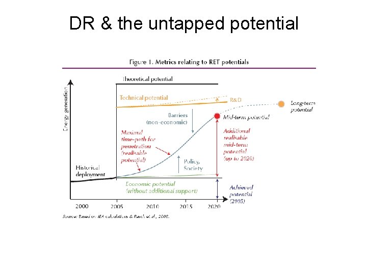 DR & the untapped potential DR & the untapped potential