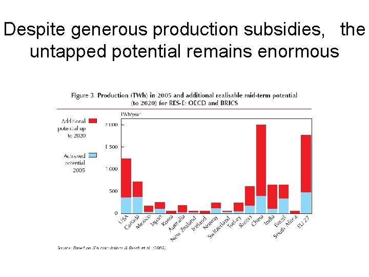 Despite generous production subsidies, the untapped potential remains enormous Despite generous production subsidies, the untapped potential remains enormous