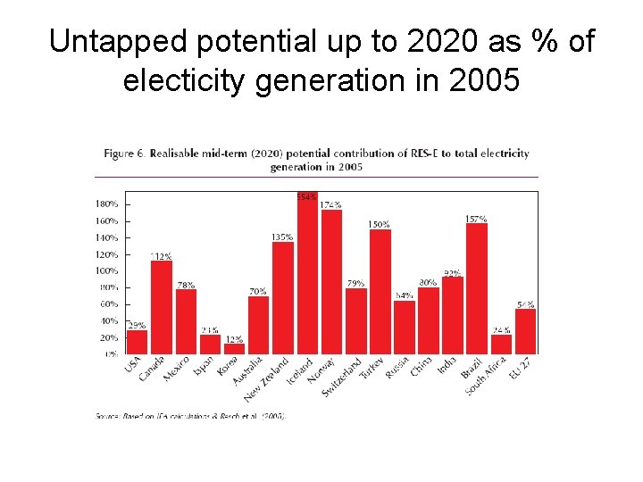 Untapped potential up to 2020 as % of electicity generation in 2005 Untapped potential up to 2020 as % of electicity generation in 2005