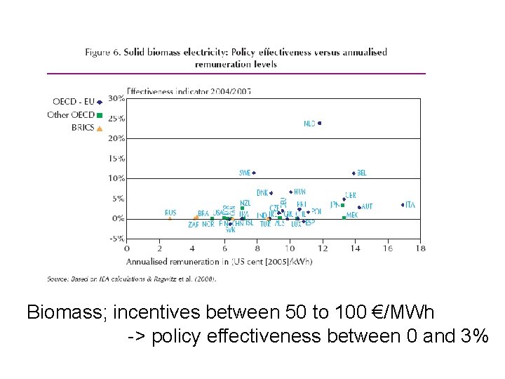 Biomass; incentives between 50 to 100 €/MWh -> policy effectiveness between 0 and 3% Biomass; incentives between 50 to 100 €/MWh -> policy effectiveness between 0 and 3%