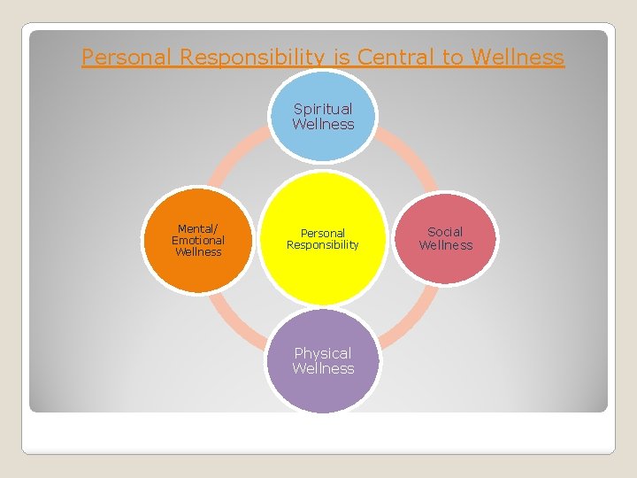 Personal Responsibility is Central to Wellness Spiritual Wellness Mental/ Emotional Wellness Personal Responsibility Physical