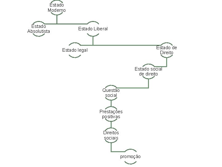Estado Moderno Estado Absolutista Estado Liberal Estado de Direito Estado legal Estado social de