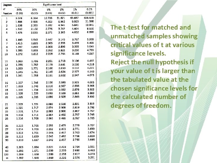 The t-test for matched and unmatched samples showing critical values of t at various