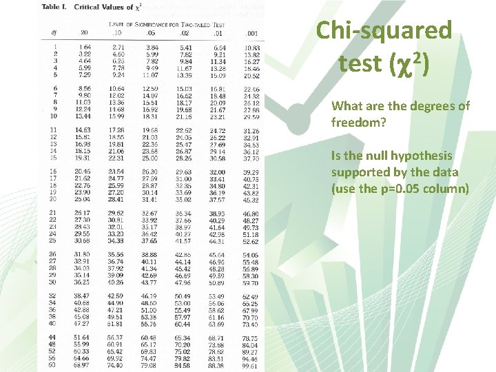 Chi-squared test ( 2) What are the degrees of freedom? Is the null hypothesis