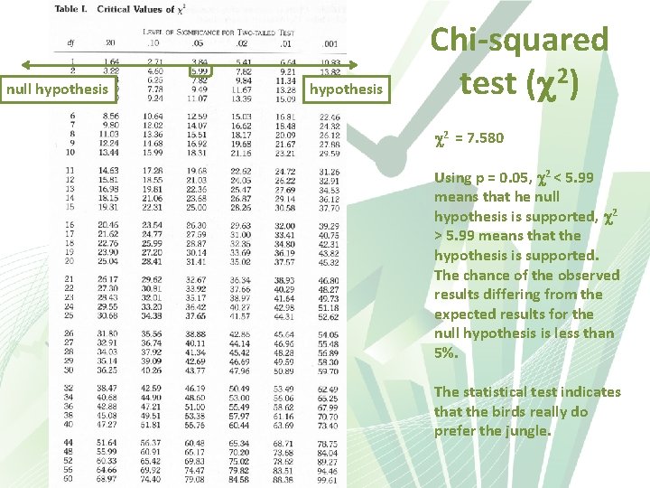 null hypothesis Chi-squared test ( 2) 2 = 7. 580 Using p = 0.
