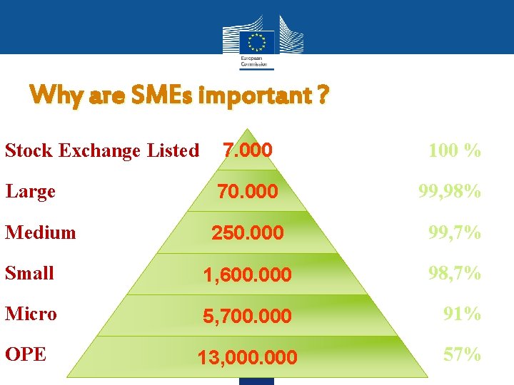 Why are SMEs important ? Stock Exchange Listed 7. 000 100 % Large 70.